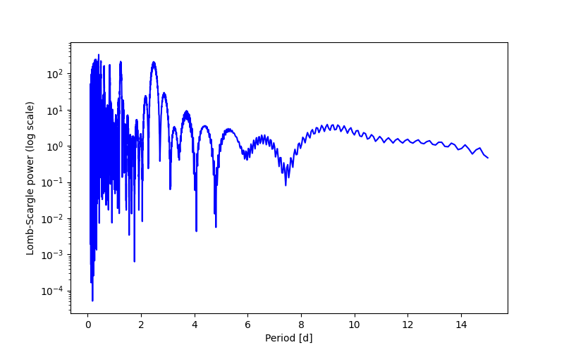 Spectral power density plot