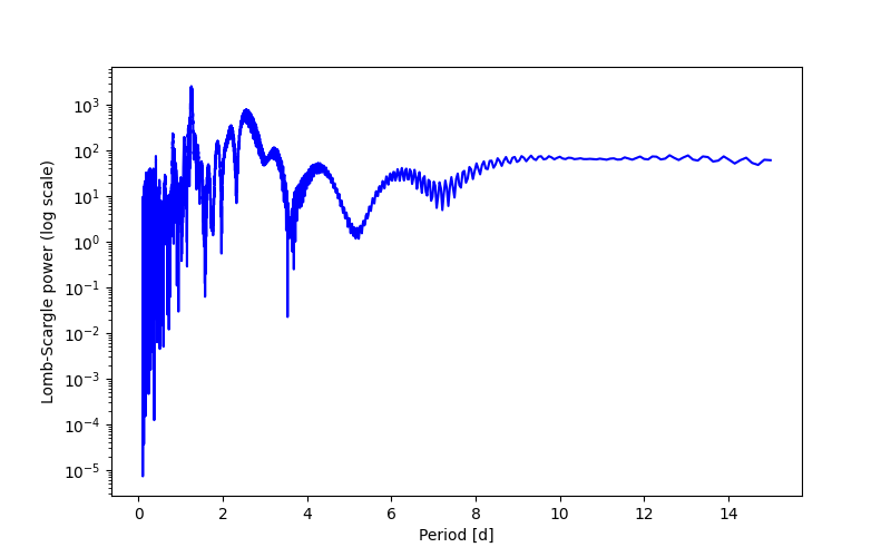 Spectral power density plot