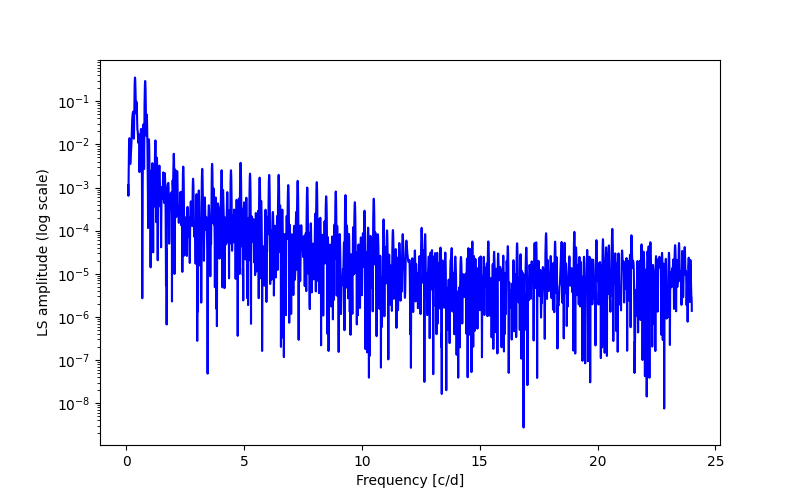 Spectral power density plot