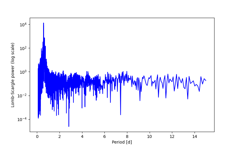 Spectral power density plot