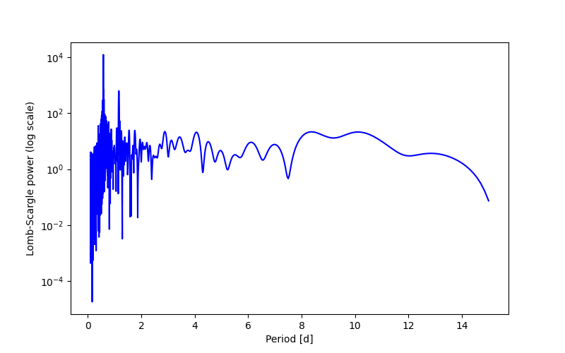 Spectral power density plot