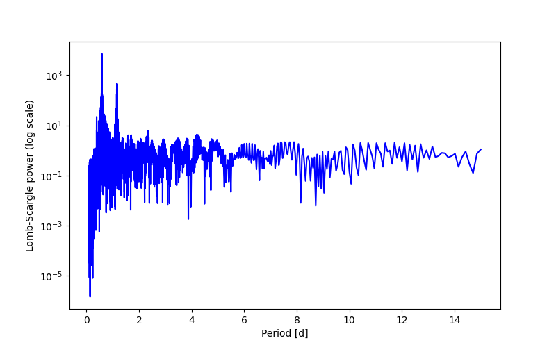 Spectral power density plot