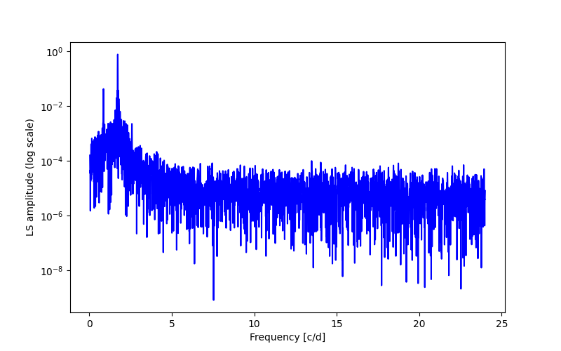 Spectral power density plot