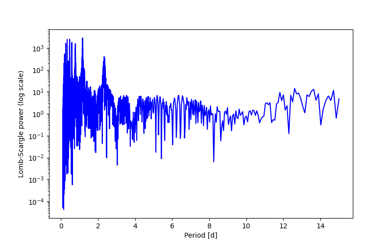Spectral power density plot