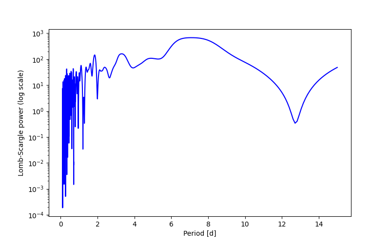 Spectral power density plot