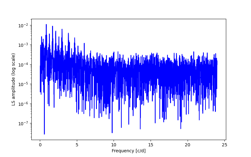 Spectral power density plot