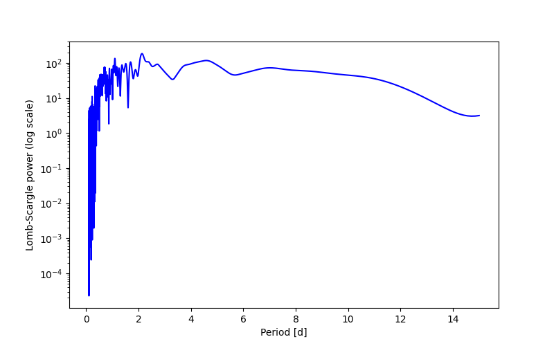 Spectral power density plot