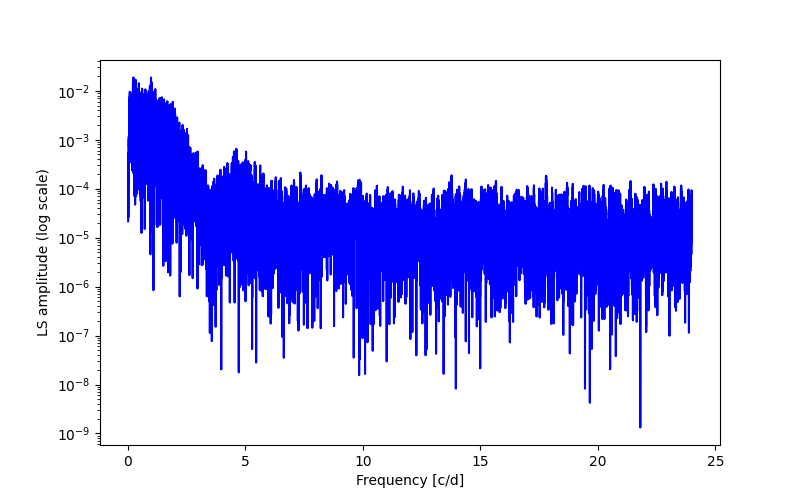 Spectral power density plot