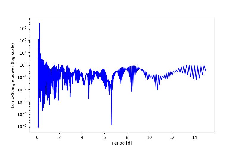 Spectral power density plot