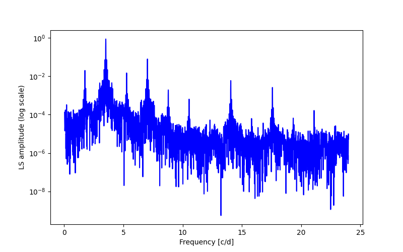 Spectral power density plot