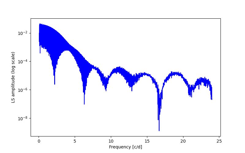 Spectral power density plot