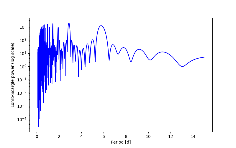 Spectral power density plot