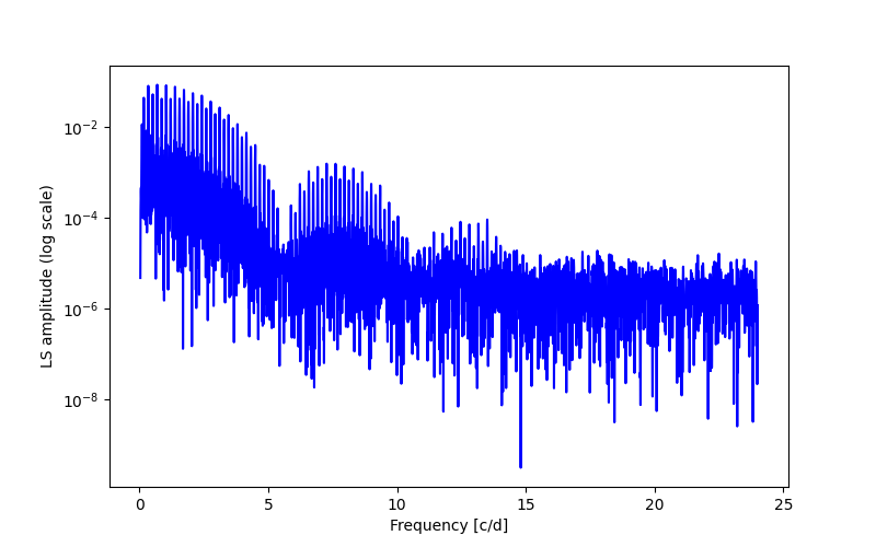 Spectral power density plot