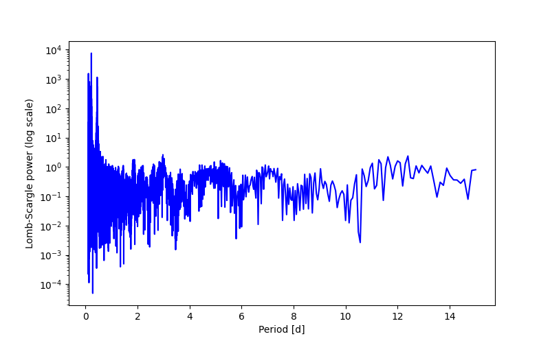 Spectral power density plot