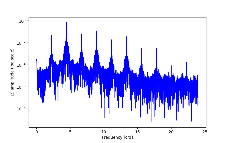 Spectral power density plot