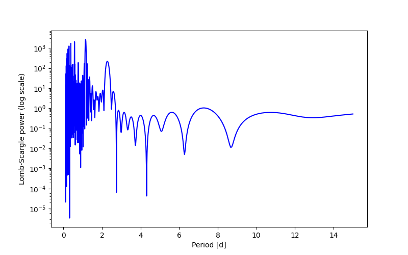 Spectral power density plot