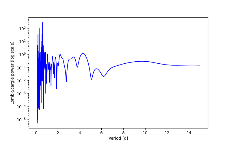 Spectral power density plot