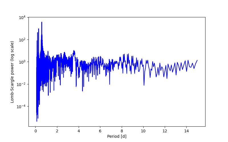 Spectral power density plot