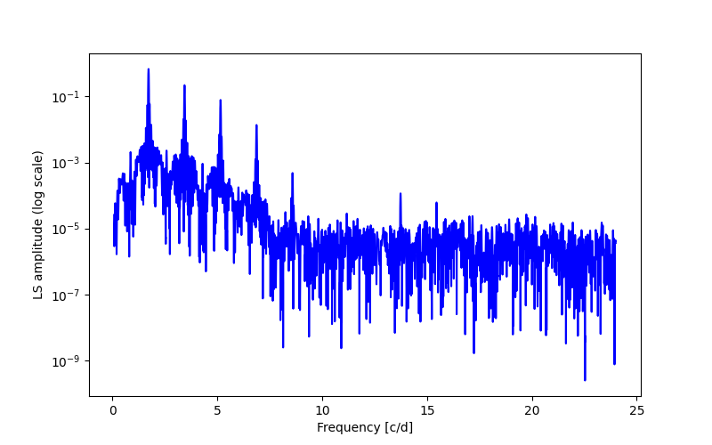 Spectral power density plot