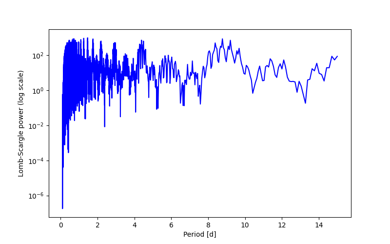 Spectral power density plot