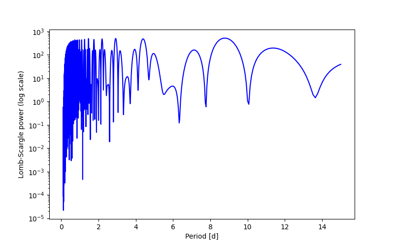 Spectral power density plot