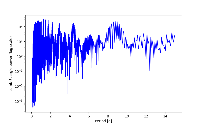 Spectral power density plot