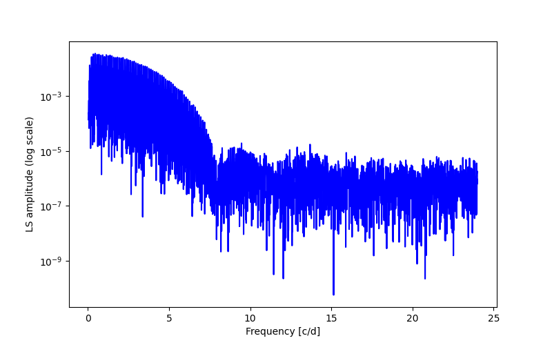 Spectral power density plot