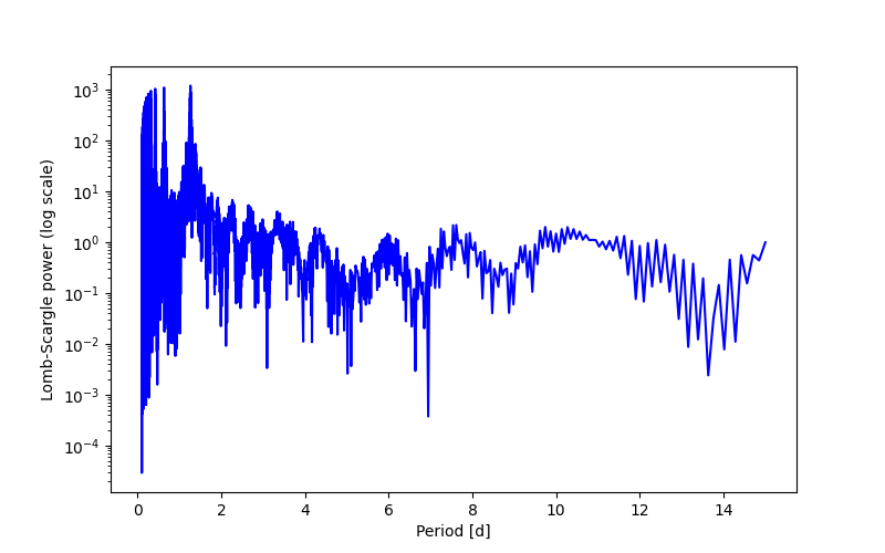 Spectral power density plot