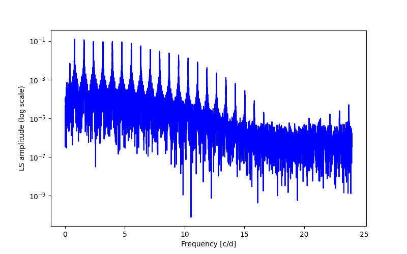 Spectral power density plot