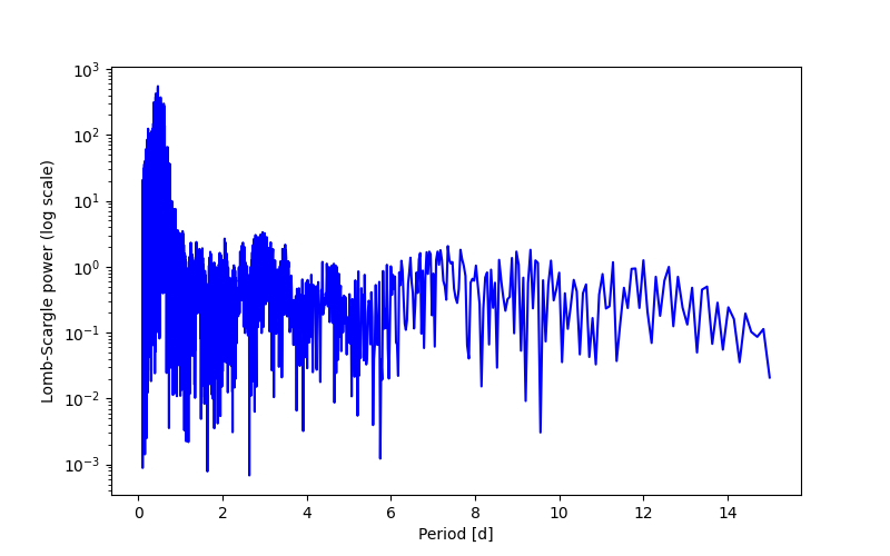 Spectral power density plot