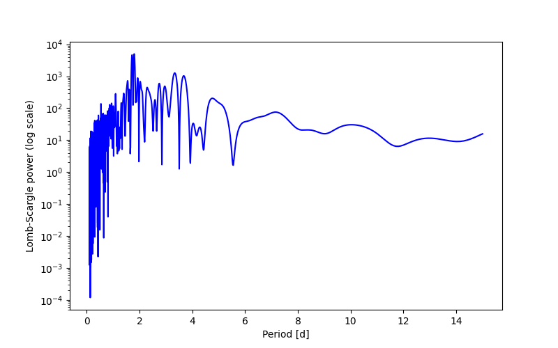 Spectral power density plot