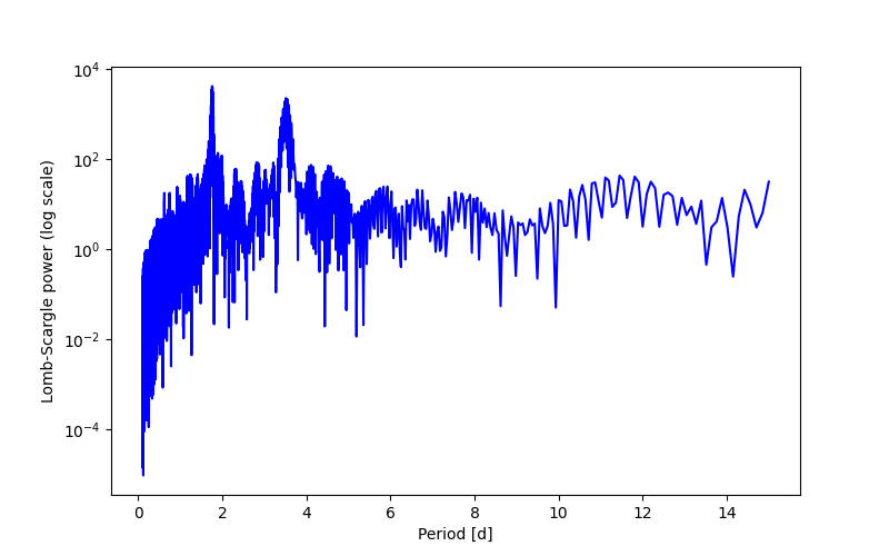 Spectral power density plot