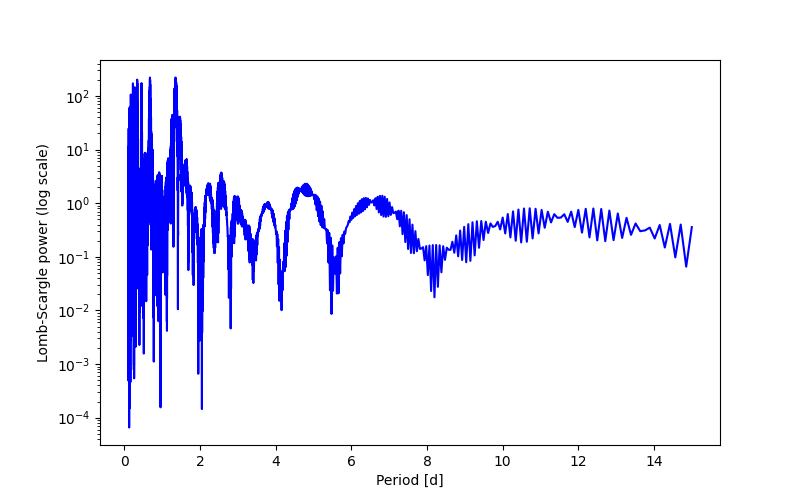 Spectral power density plot
