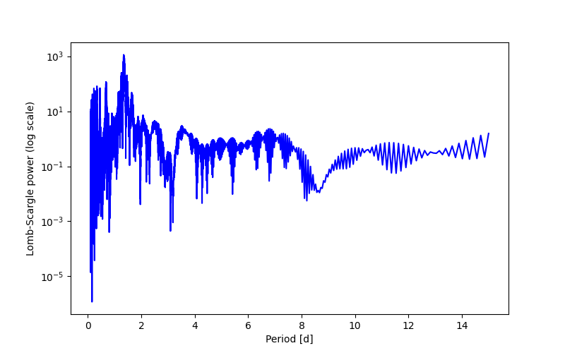 Spectral power density plot