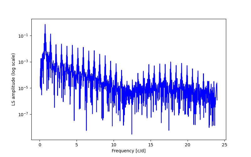 Spectral power density plot