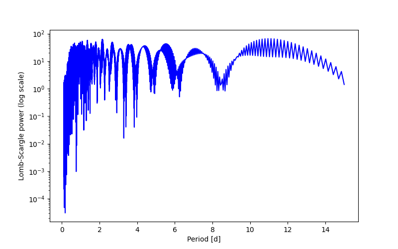 Spectral power density plot