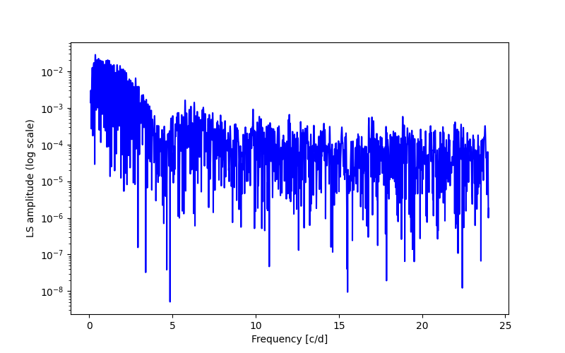 Spectral power density plot