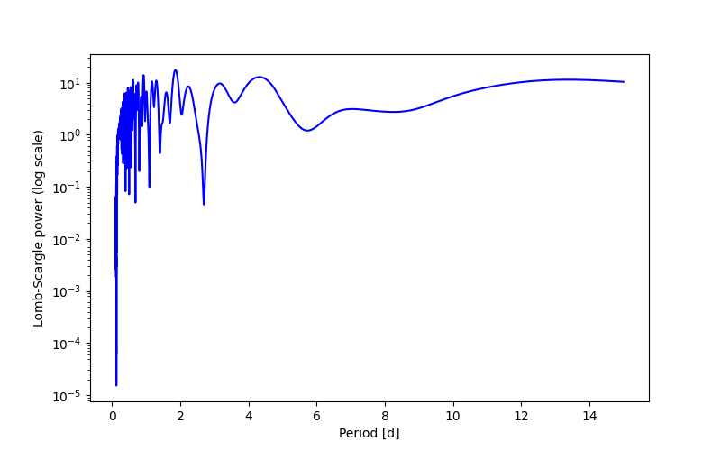 Spectral power density plot