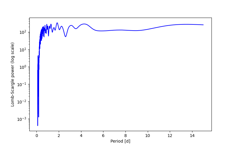 Spectral power density plot