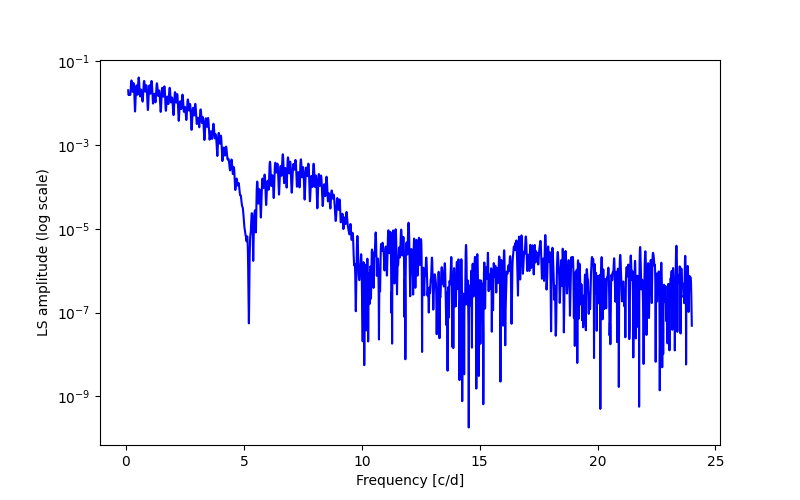 Spectral power density plot