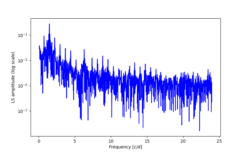 Spectral power density plot