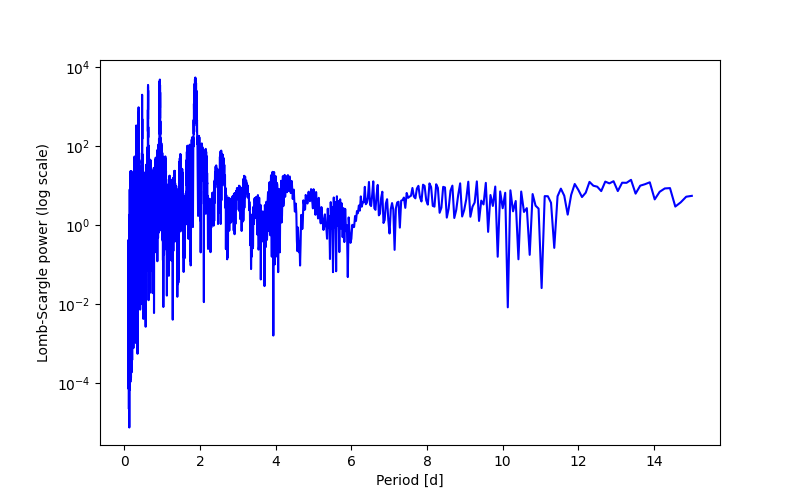 Spectral power density plot