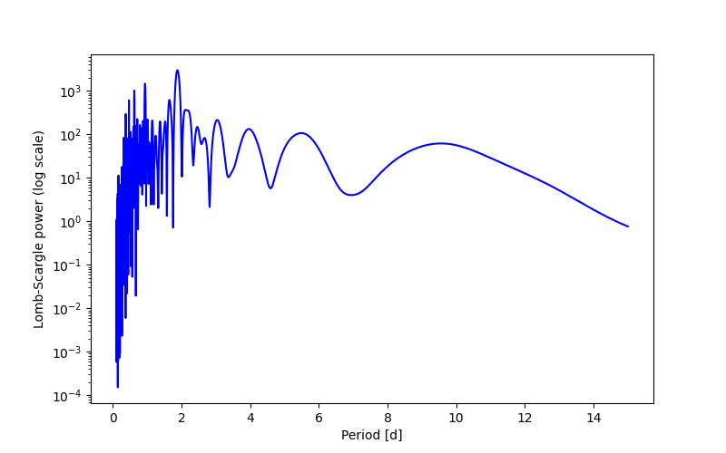 Spectral power density plot
