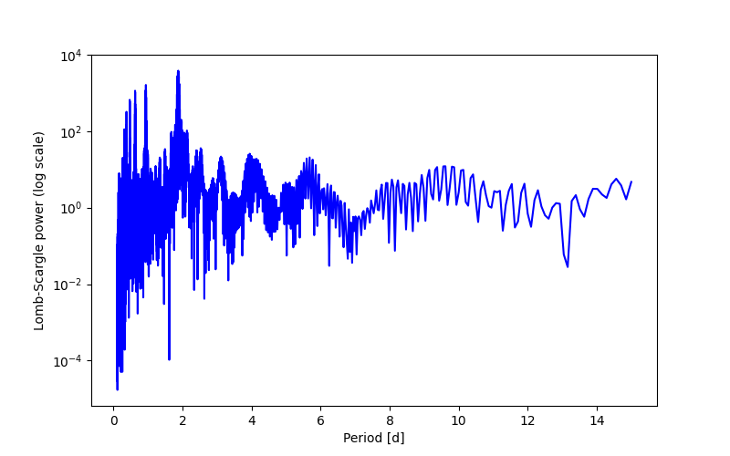 Spectral power density plot