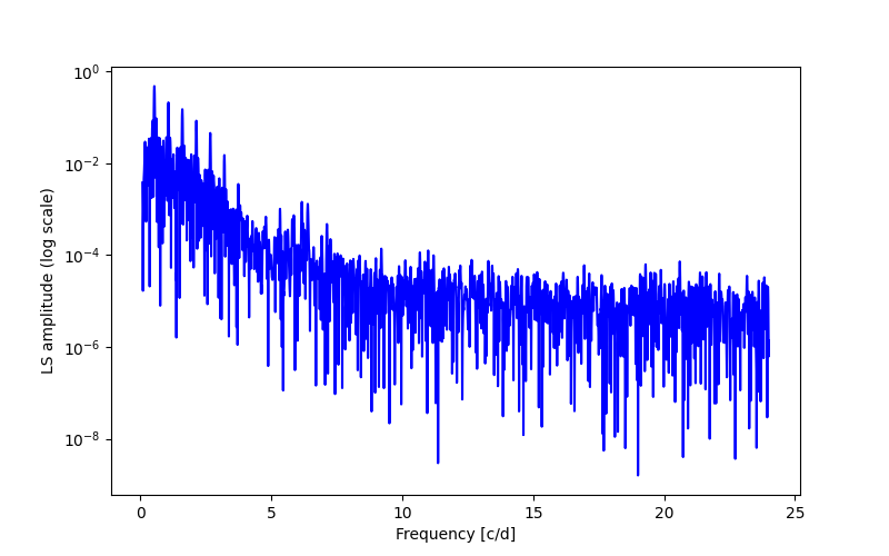 Spectral power density plot