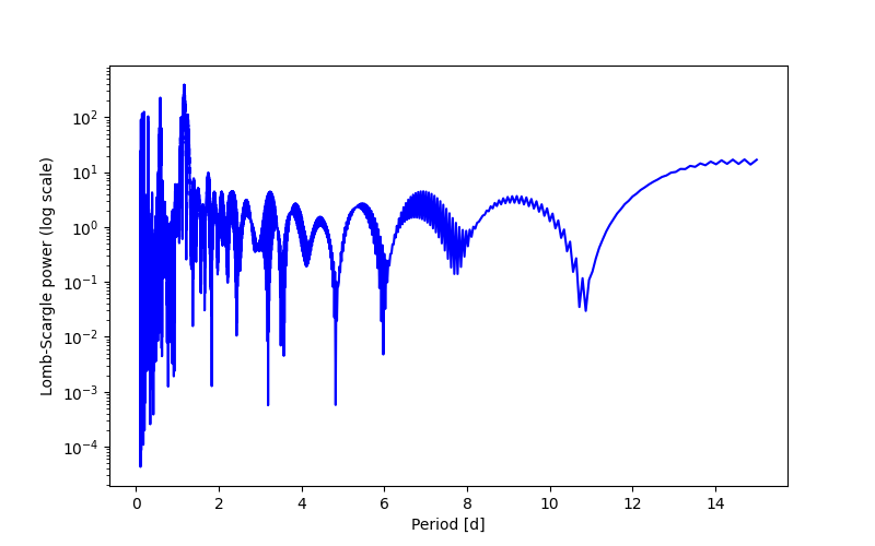 Spectral power density plot