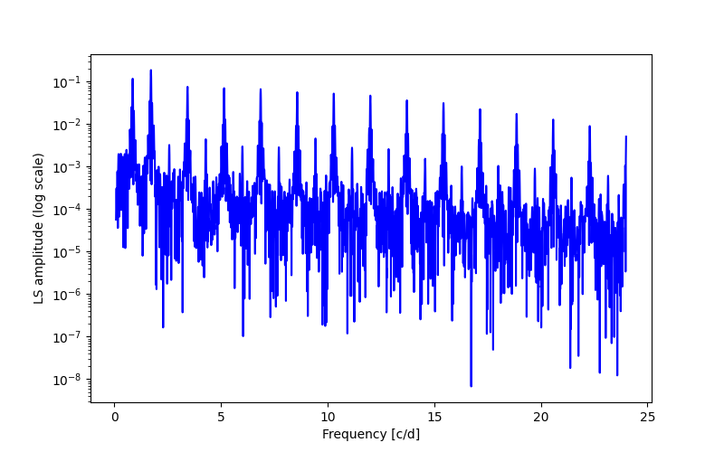 Spectral power density plot