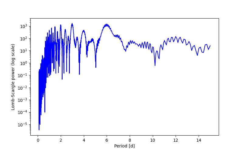 Spectral power density plot