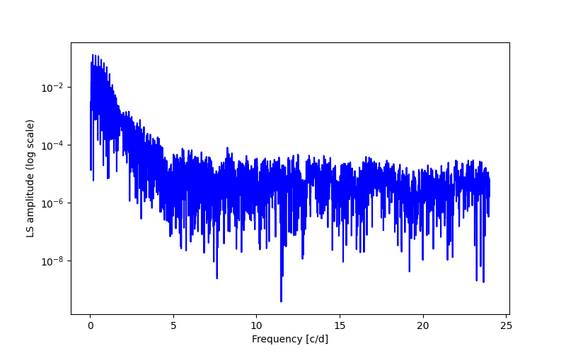 Spectral power density plot