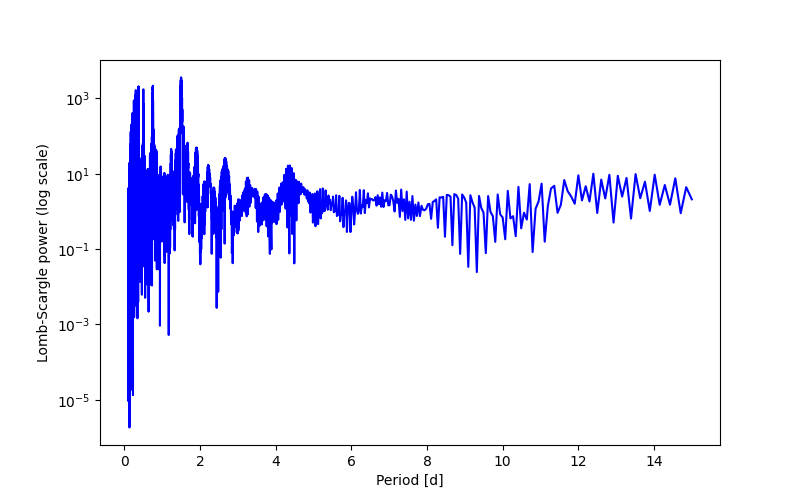 Spectral power density plot